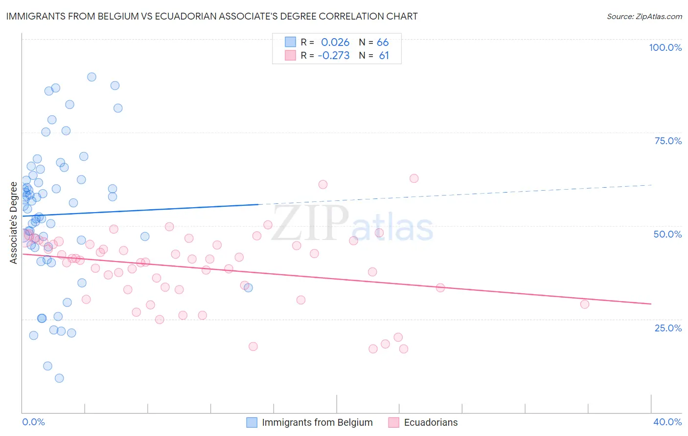 Immigrants from Belgium vs Ecuadorian Associate's Degree