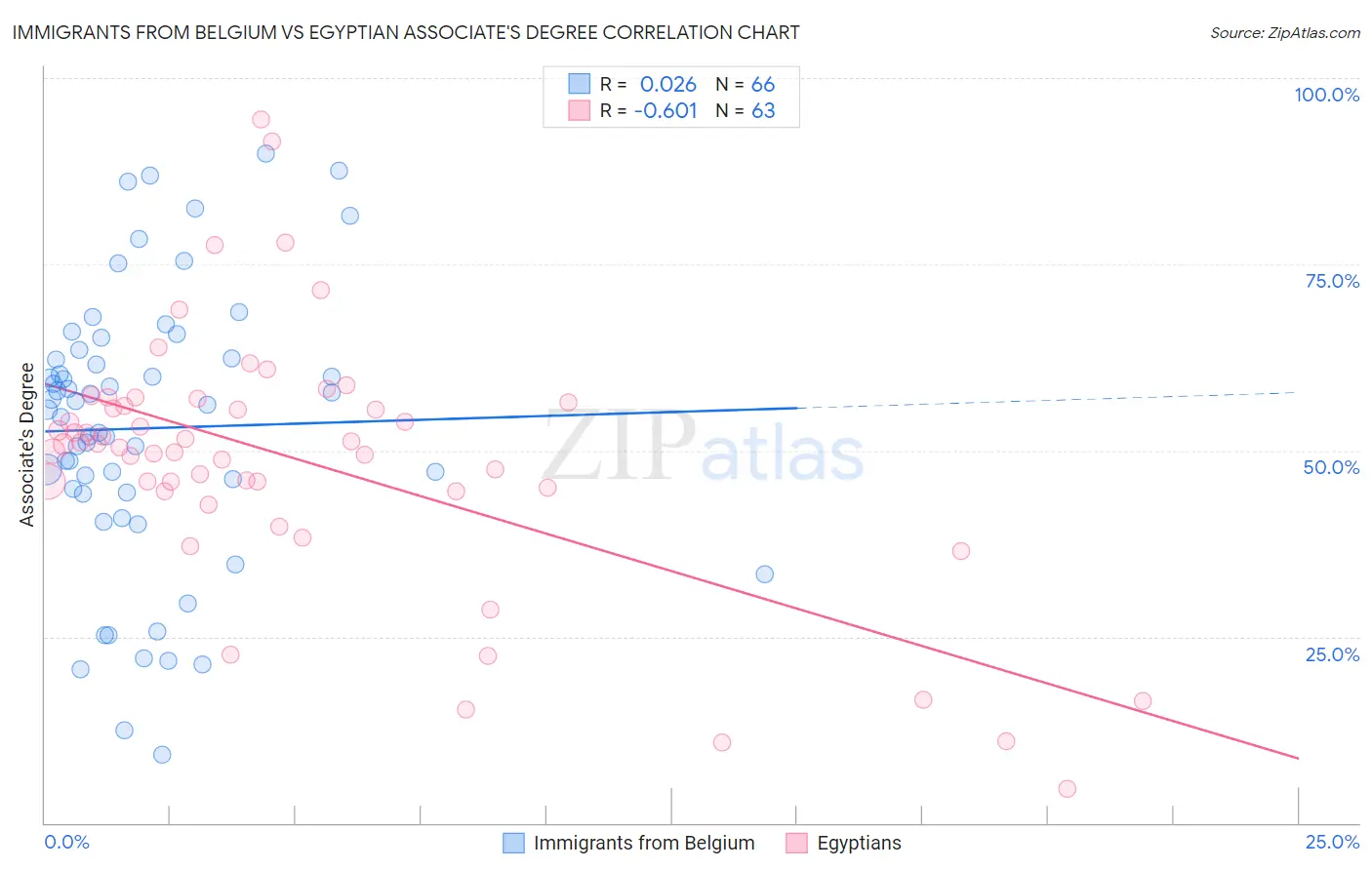 Immigrants from Belgium vs Egyptian Associate's Degree