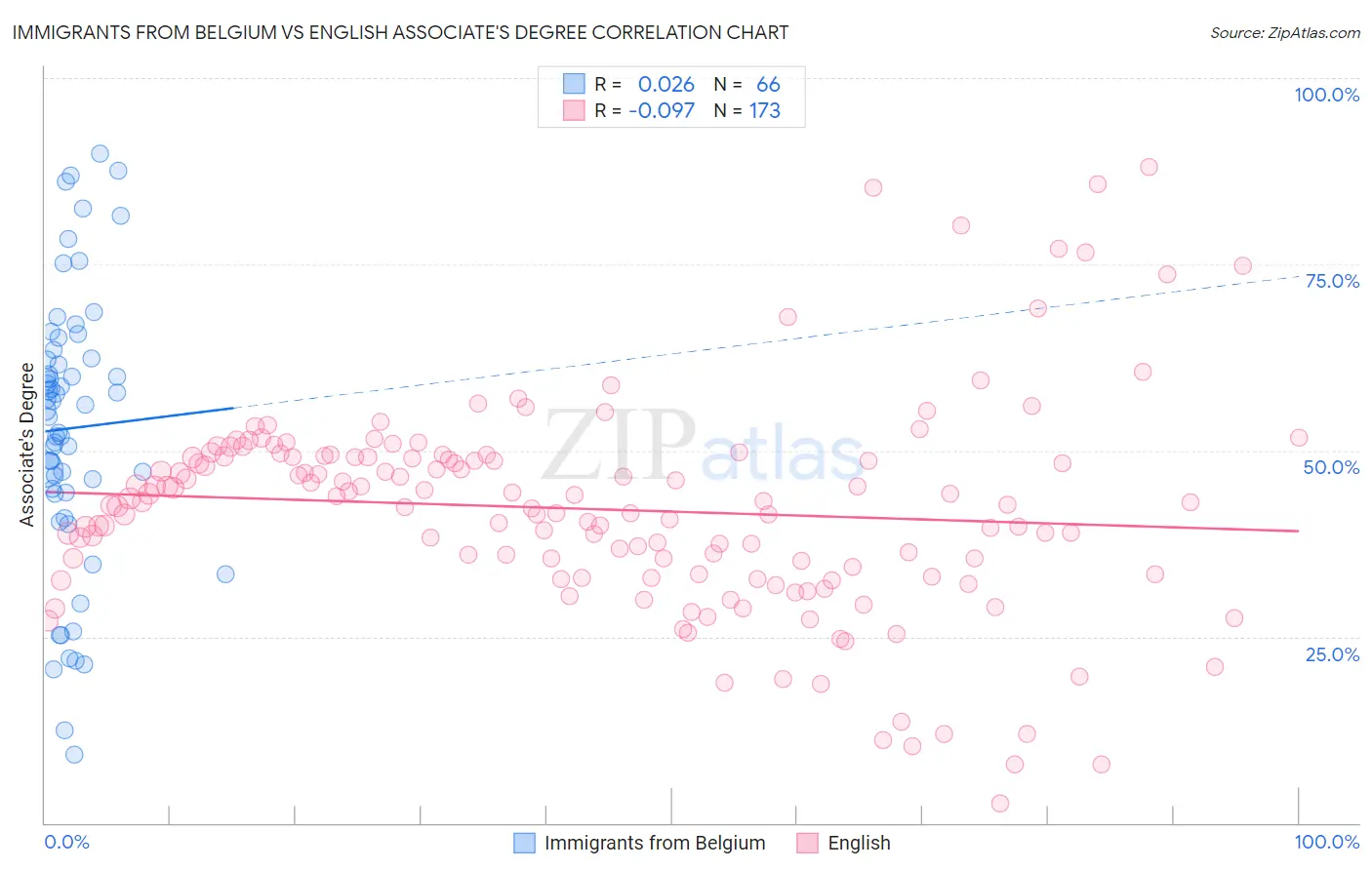 Immigrants from Belgium vs English Associate's Degree