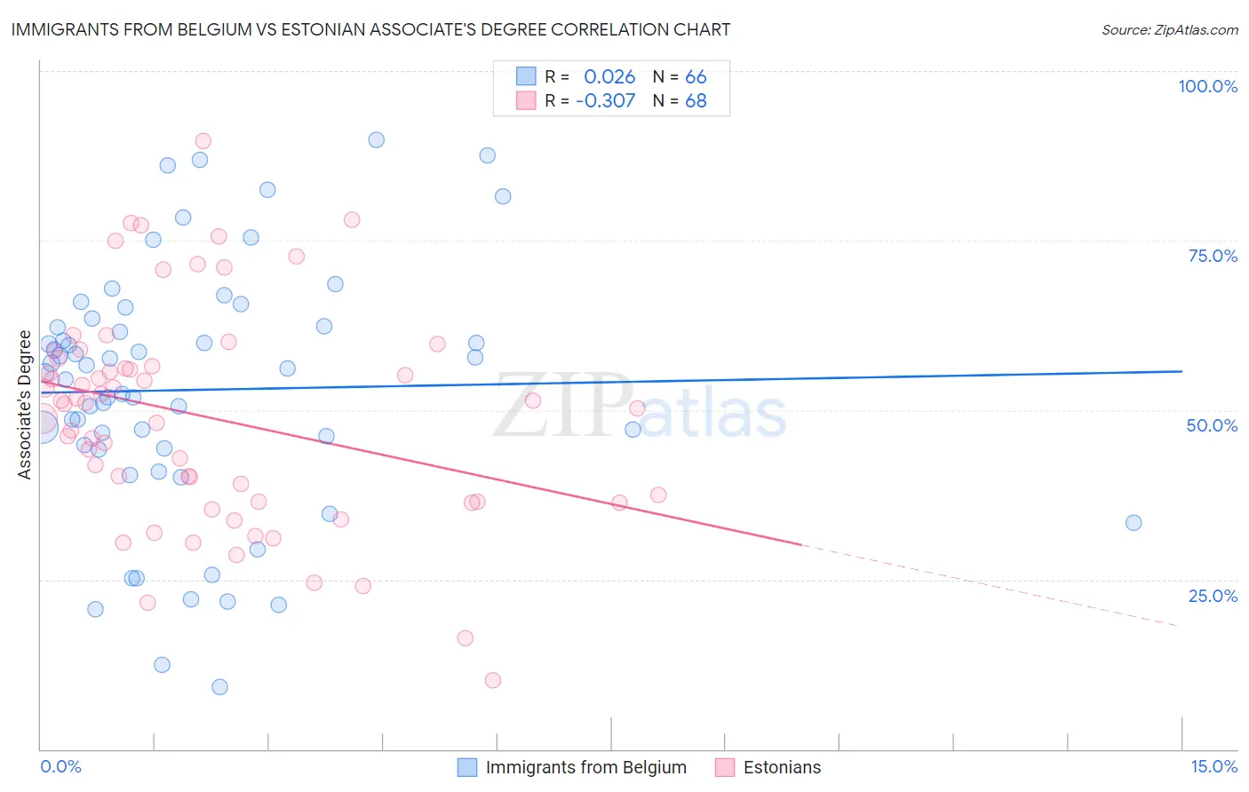 Immigrants from Belgium vs Estonian Associate's Degree