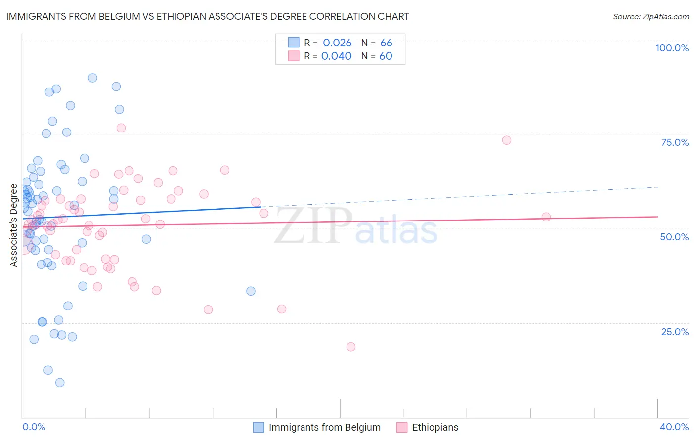 Immigrants from Belgium vs Ethiopian Associate's Degree