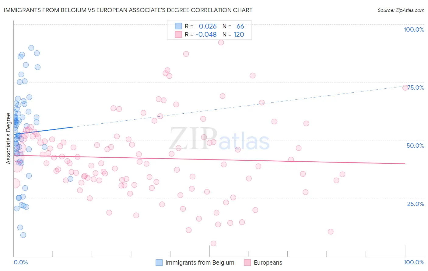 Immigrants from Belgium vs European Associate's Degree