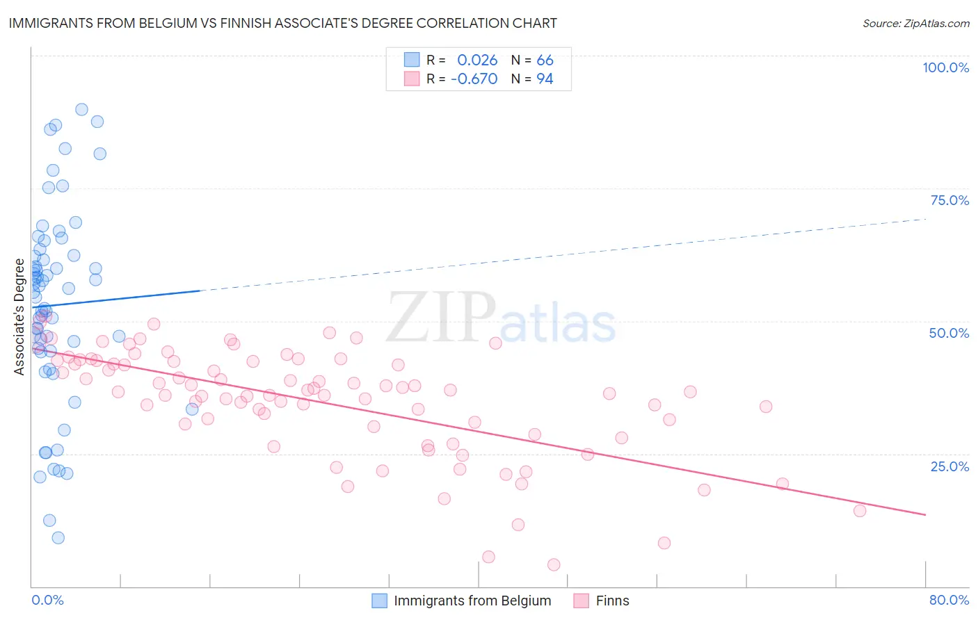 Immigrants from Belgium vs Finnish Associate's Degree