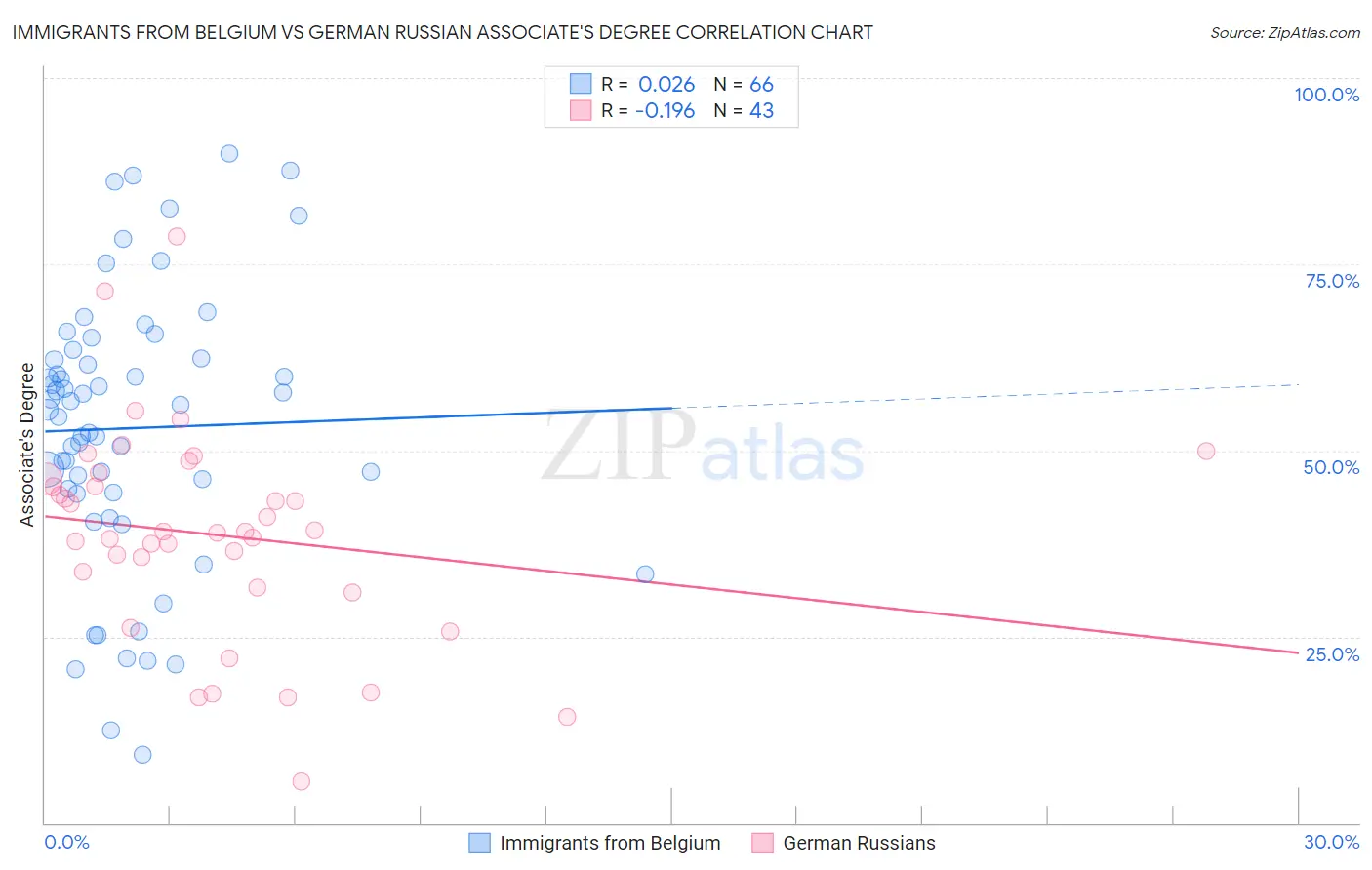 Immigrants from Belgium vs German Russian Associate's Degree
