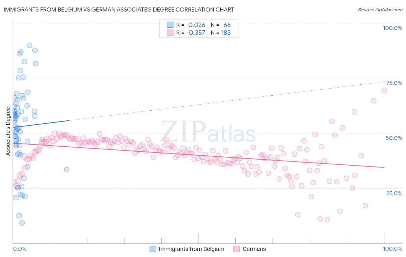 Immigrants from Belgium vs German Associate's Degree