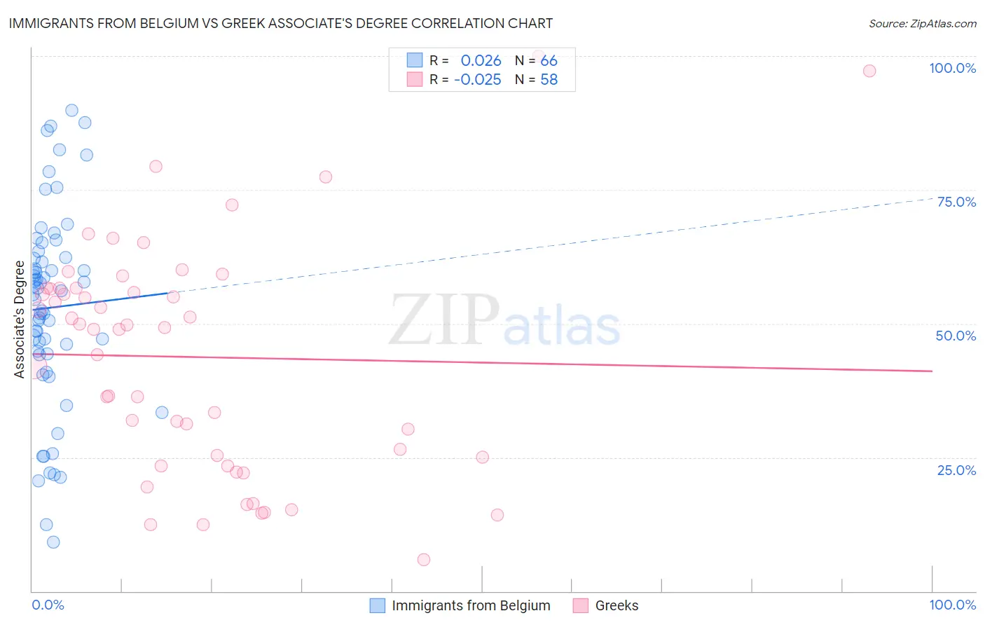 Immigrants from Belgium vs Greek Associate's Degree