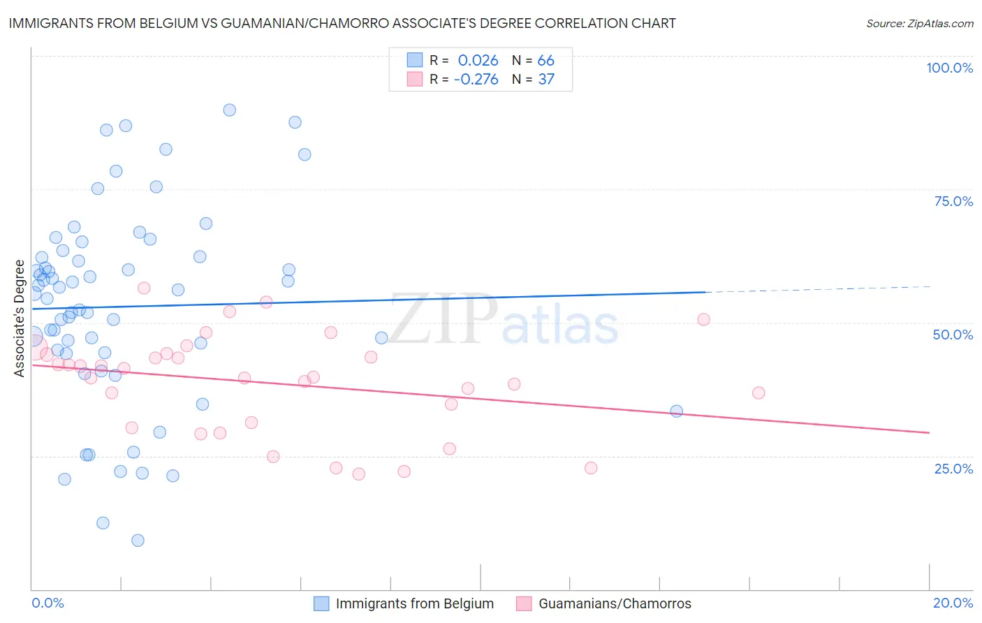 Immigrants from Belgium vs Guamanian/Chamorro Associate's Degree