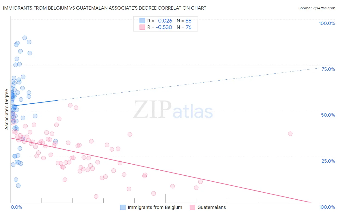 Immigrants from Belgium vs Guatemalan Associate's Degree