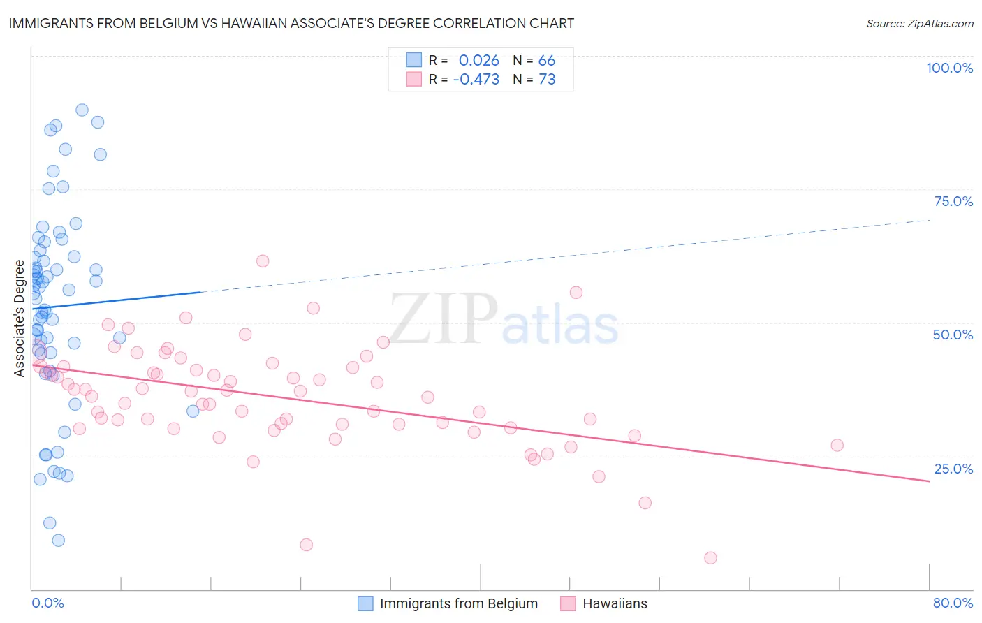 Immigrants from Belgium vs Hawaiian Associate's Degree
