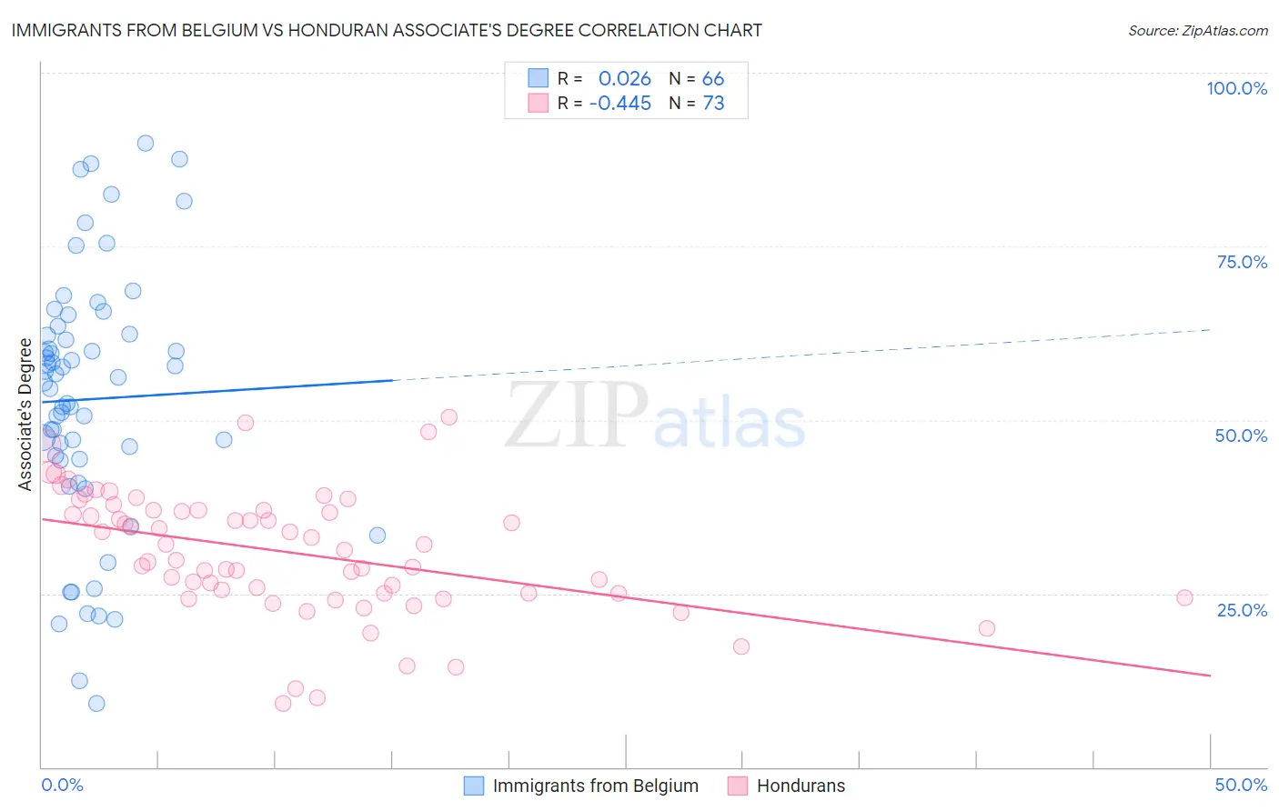 Immigrants from Belgium vs Honduran Associate's Degree