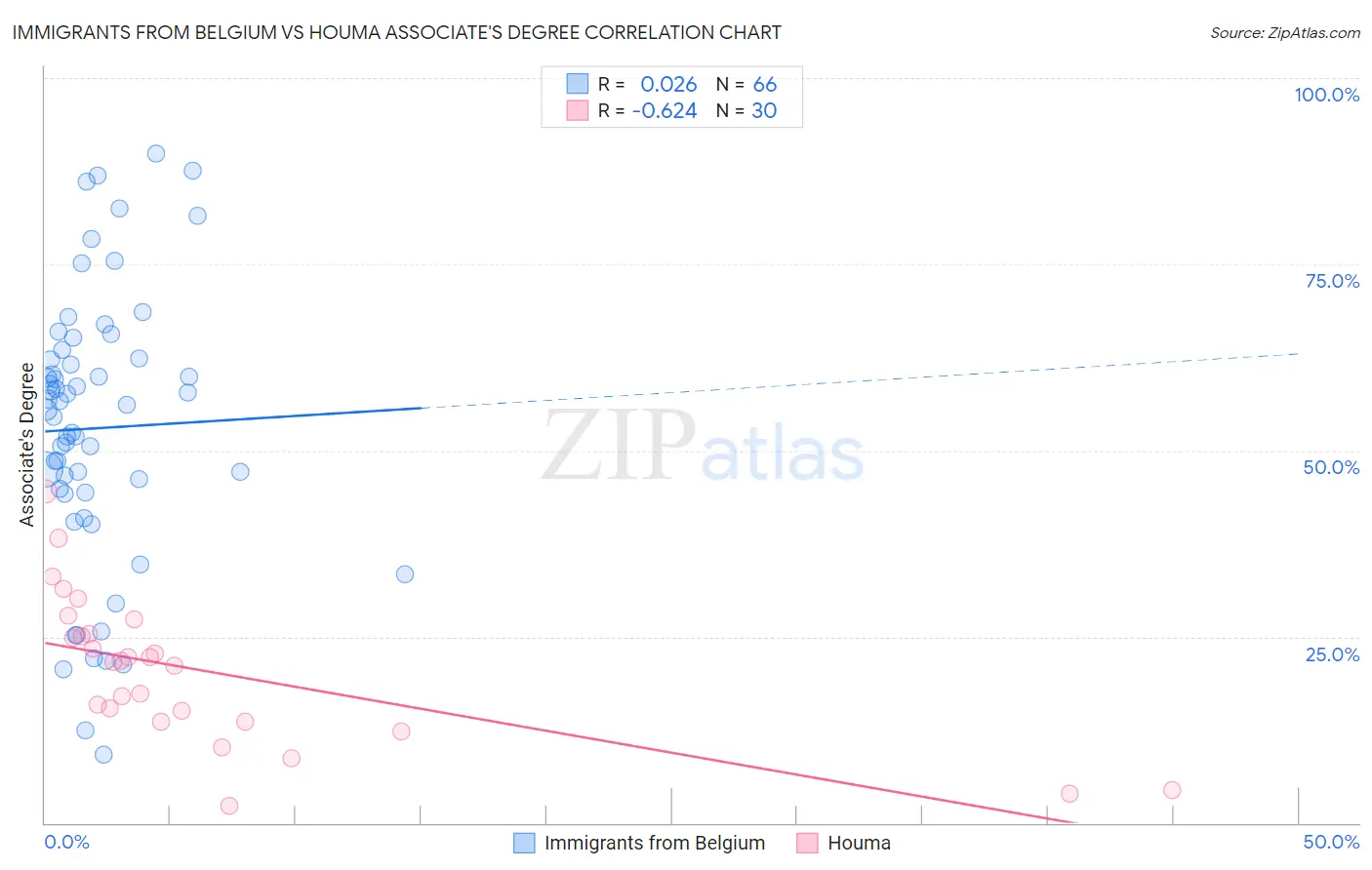 Immigrants from Belgium vs Houma Associate's Degree
