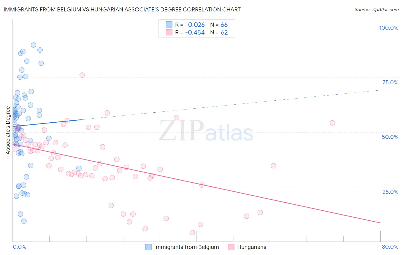 Immigrants from Belgium vs Hungarian Associate's Degree