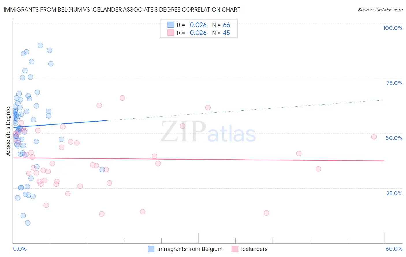 Immigrants from Belgium vs Icelander Associate's Degree