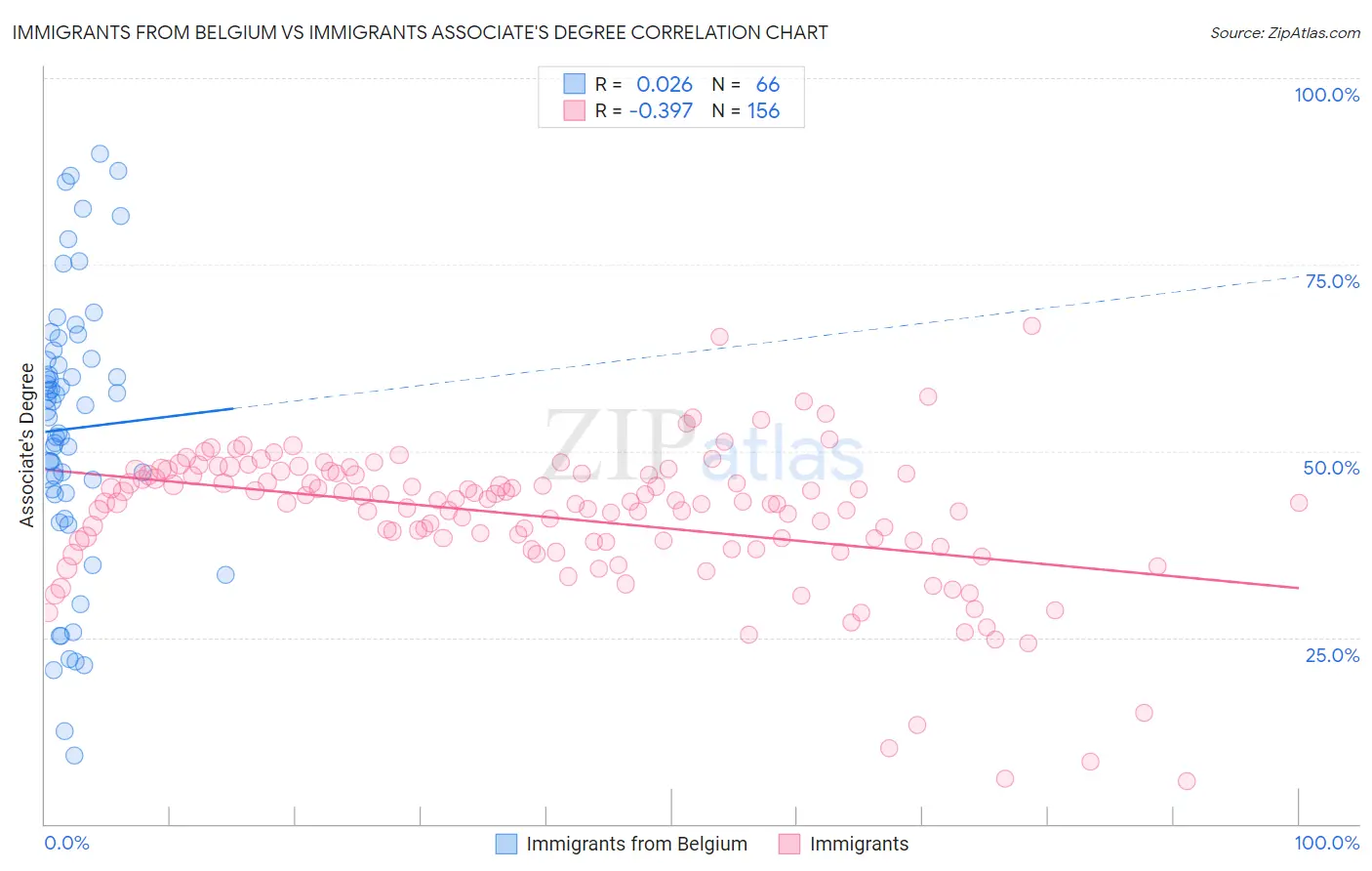 Immigrants from Belgium vs Immigrants Associate's Degree