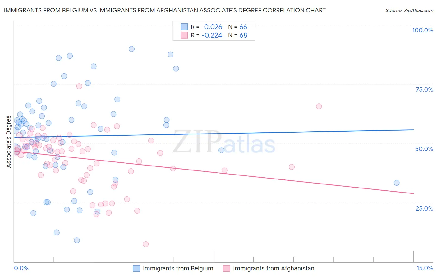Immigrants from Belgium vs Immigrants from Afghanistan Associate's Degree