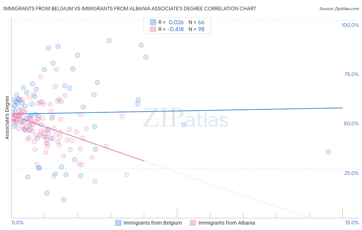 Immigrants from Belgium vs Immigrants from Albania Associate's Degree