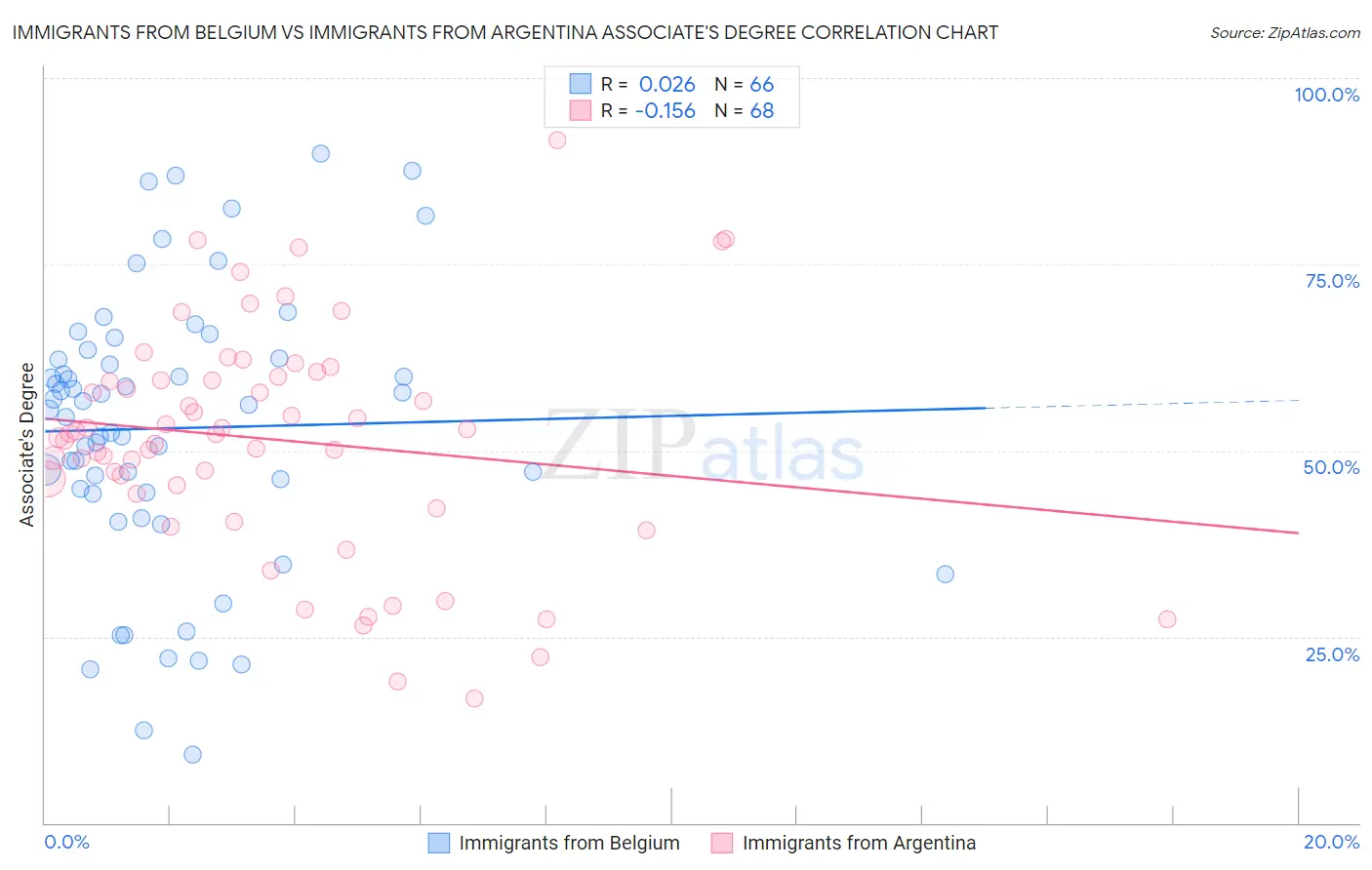 Immigrants from Belgium vs Immigrants from Argentina Associate's Degree