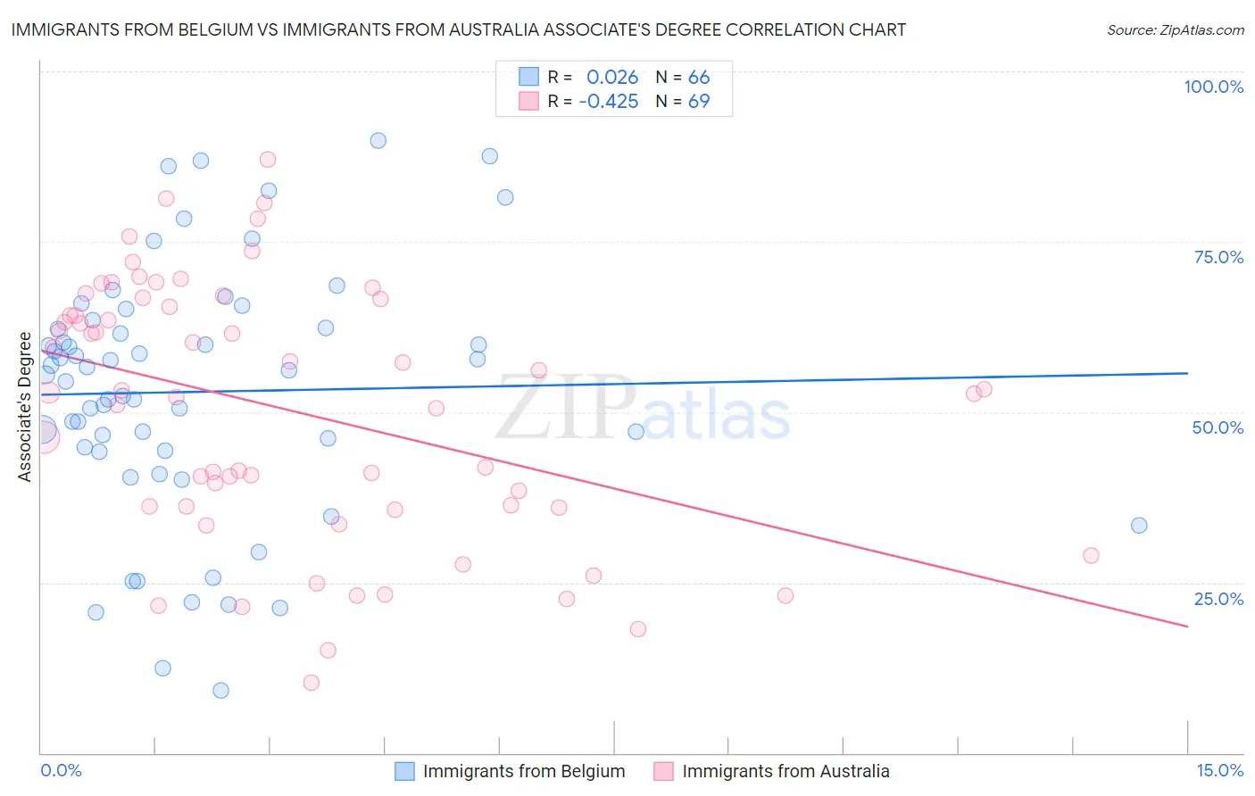 Immigrants from Belgium vs Immigrants from Australia Associate's Degree