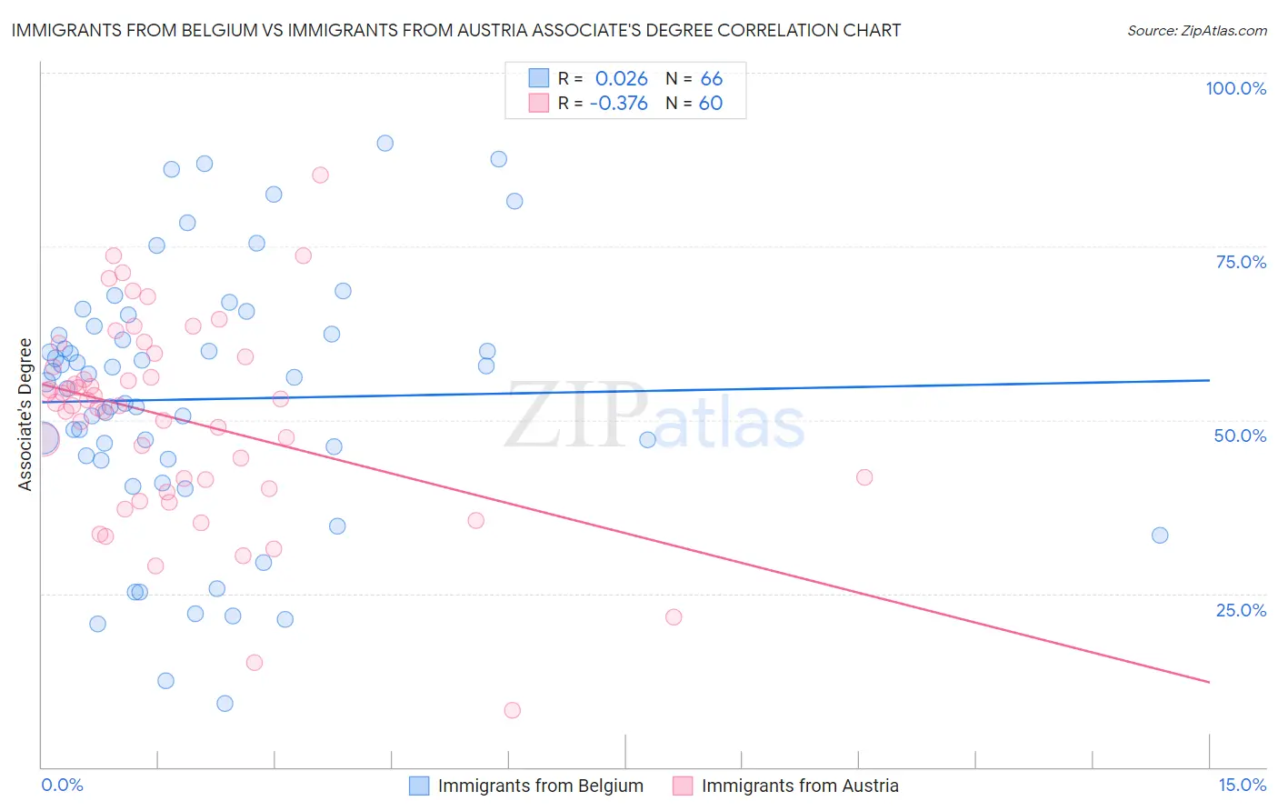 Immigrants from Belgium vs Immigrants from Austria Associate's Degree