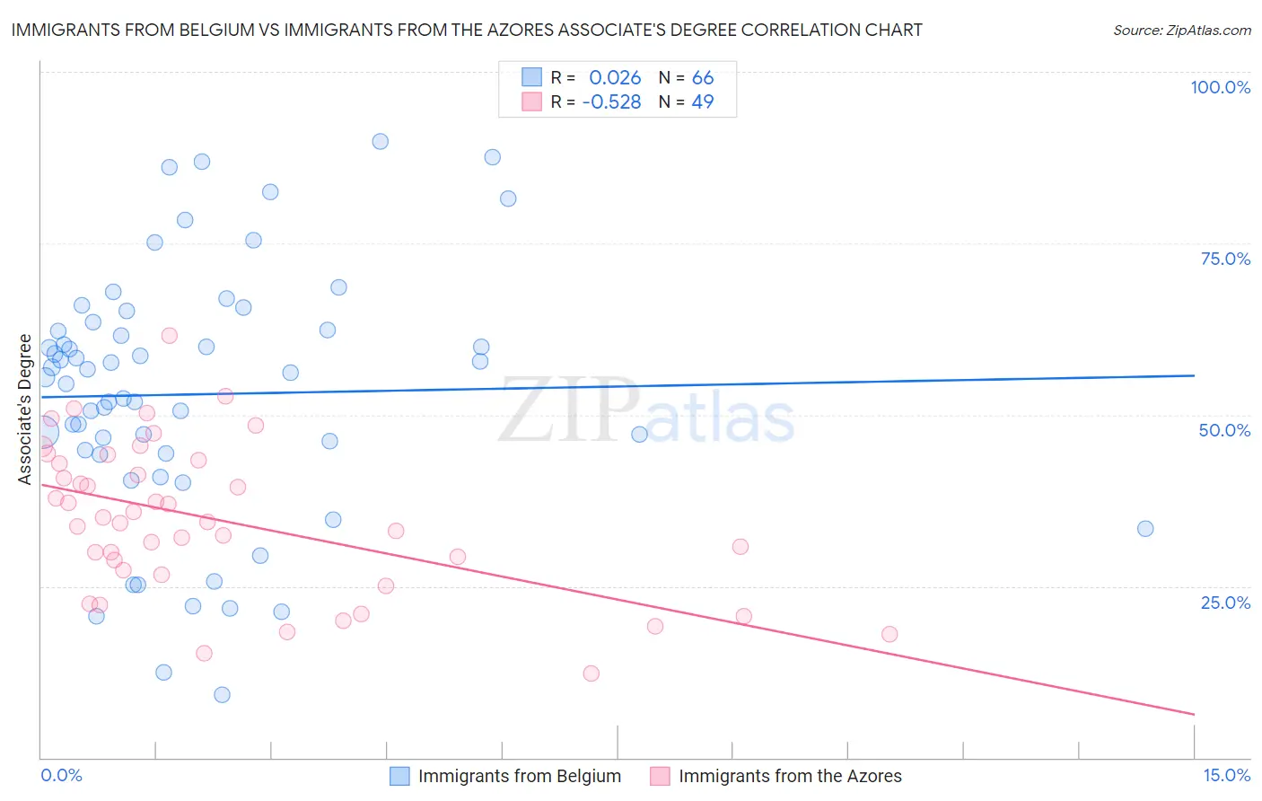Immigrants from Belgium vs Immigrants from the Azores Associate's Degree
