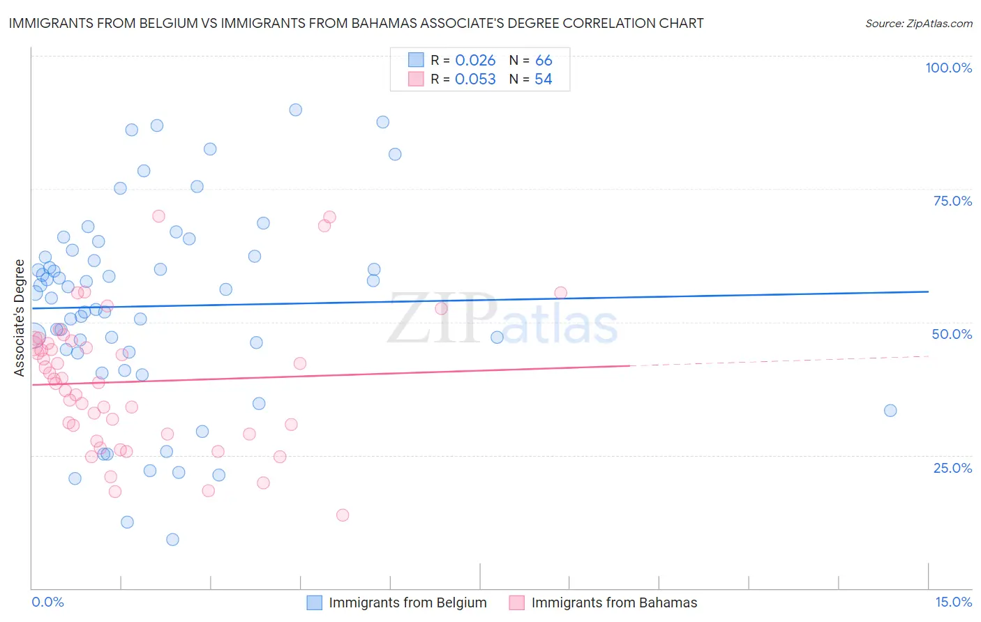 Immigrants from Belgium vs Immigrants from Bahamas Associate's Degree