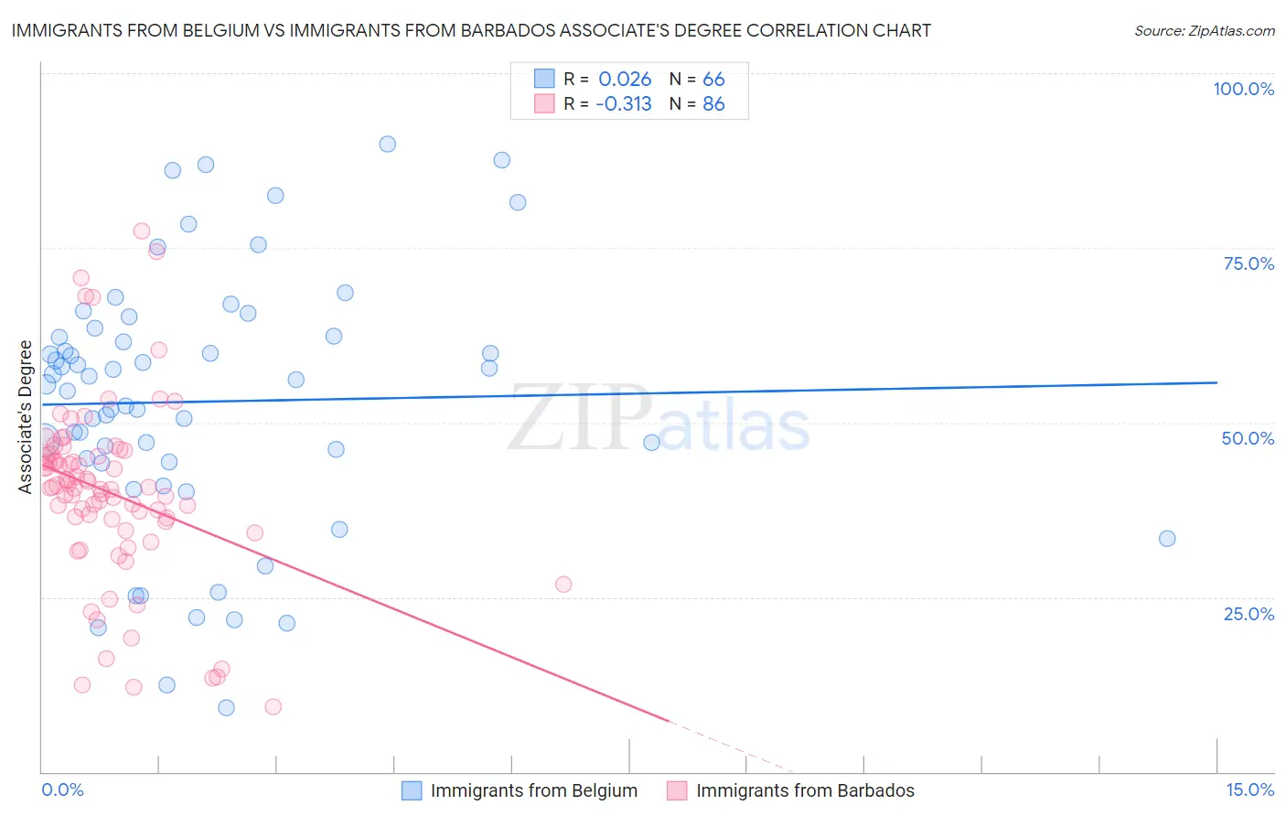 Immigrants from Belgium vs Immigrants from Barbados Associate's Degree