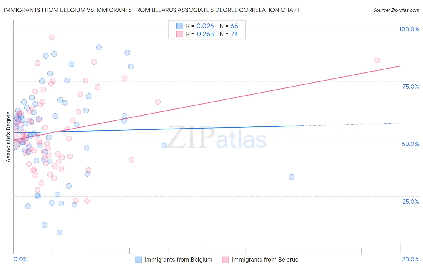 Immigrants from Belgium vs Immigrants from Belarus Associate's Degree