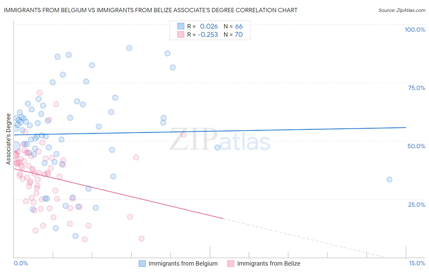 Immigrants from Belgium vs Immigrants from Belize Associate's Degree