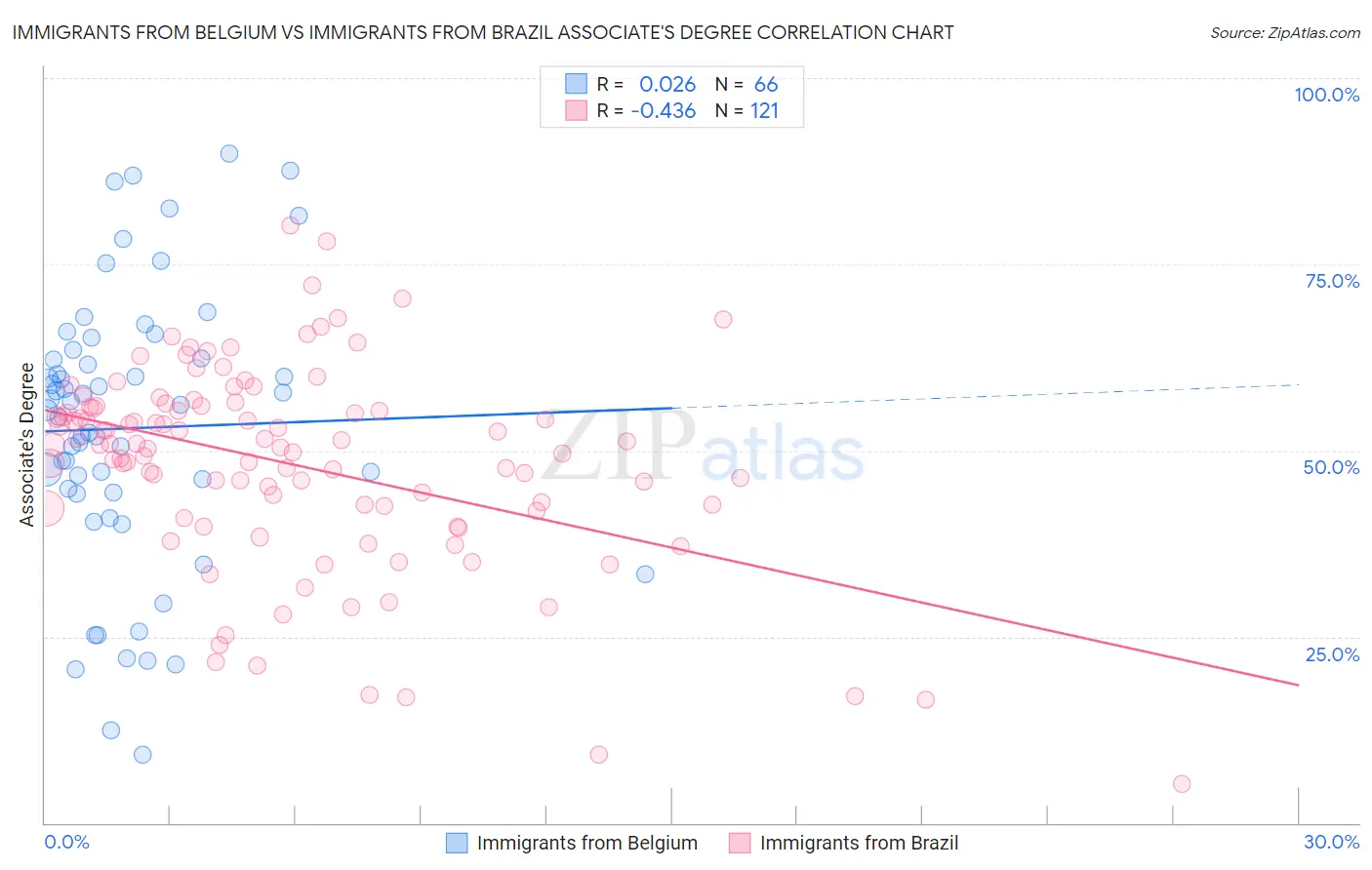 Immigrants from Belgium vs Immigrants from Brazil Associate's Degree