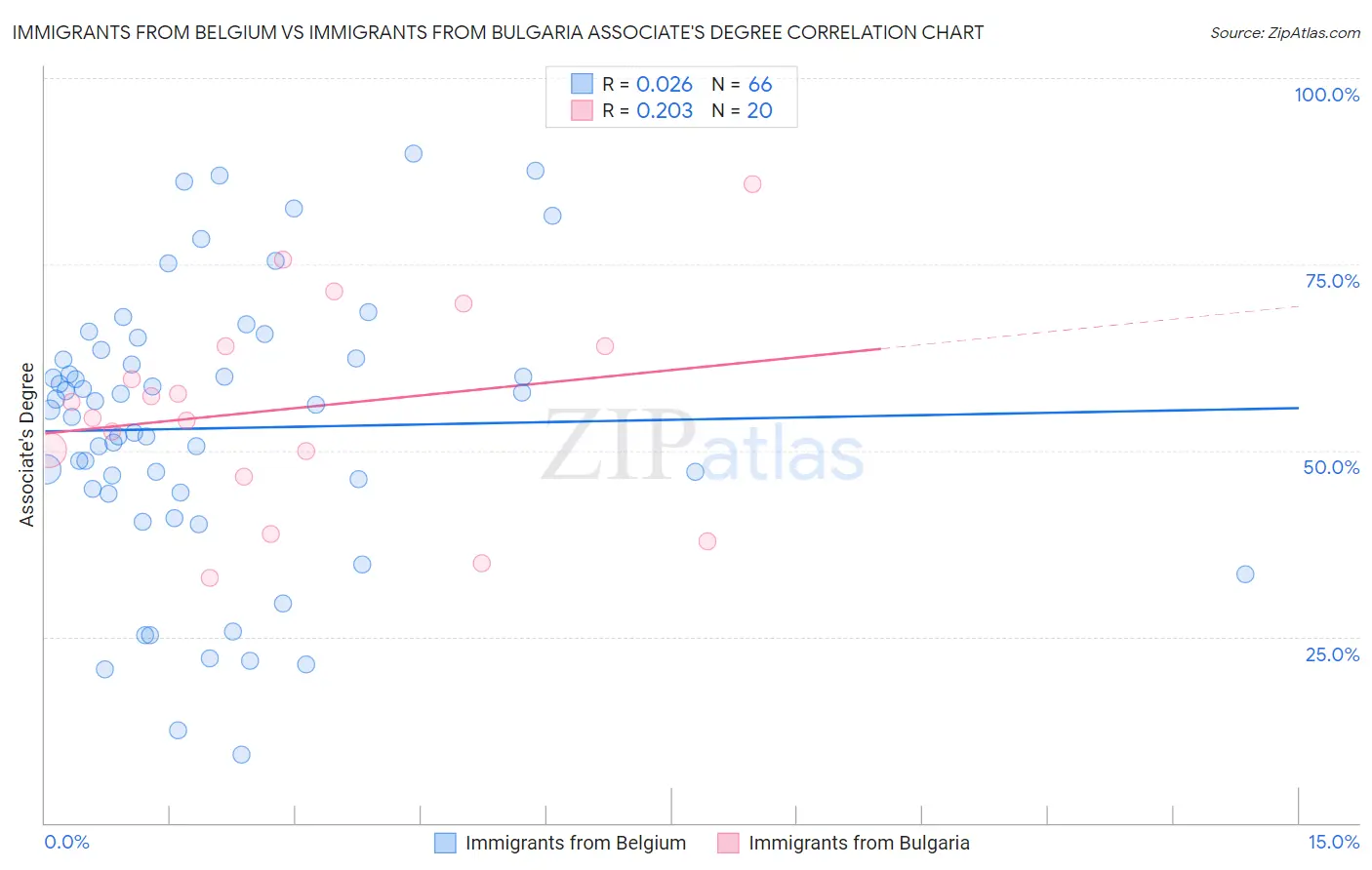 Immigrants from Belgium vs Immigrants from Bulgaria Associate's Degree