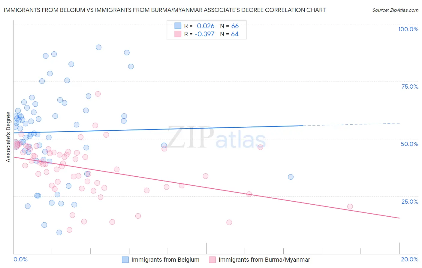Immigrants from Belgium vs Immigrants from Burma/Myanmar Associate's Degree