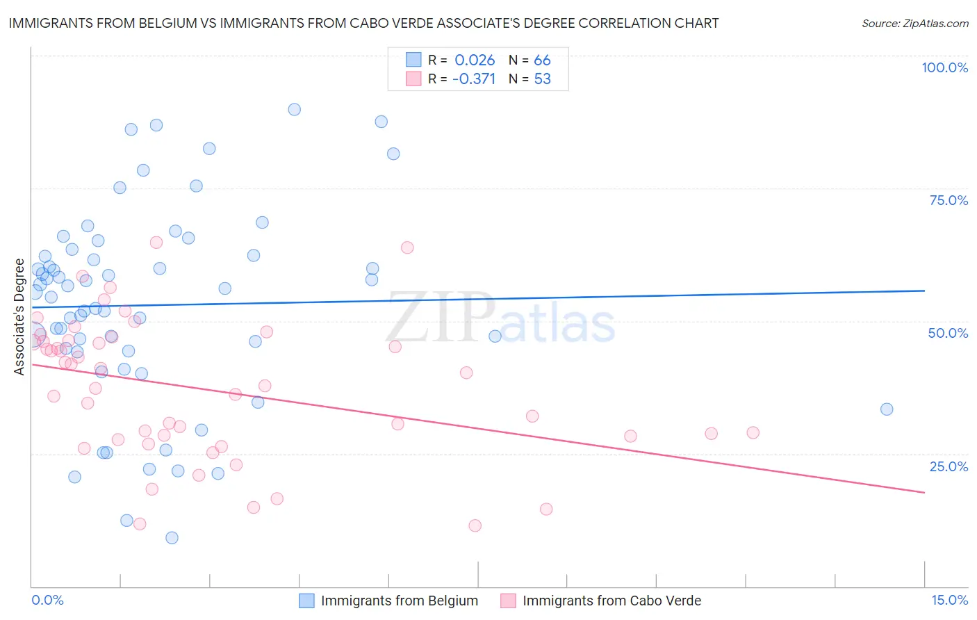 Immigrants from Belgium vs Immigrants from Cabo Verde Associate's Degree