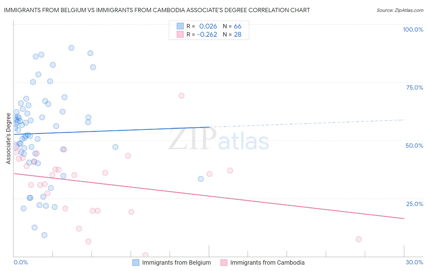 Immigrants from Belgium vs Immigrants from Cambodia Associate's Degree