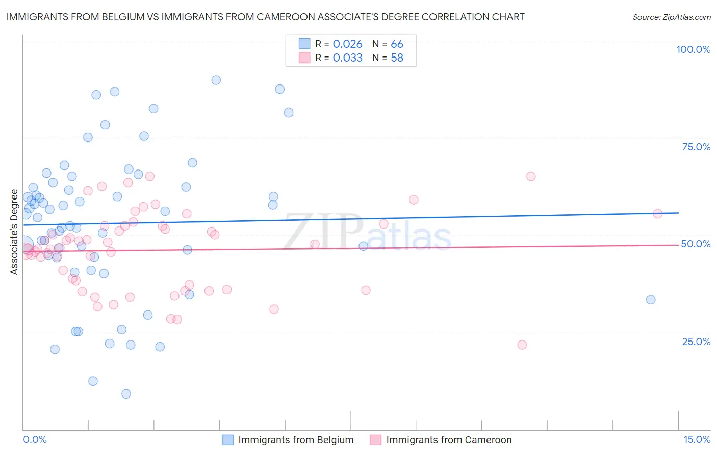 Immigrants from Belgium vs Immigrants from Cameroon Associate's Degree