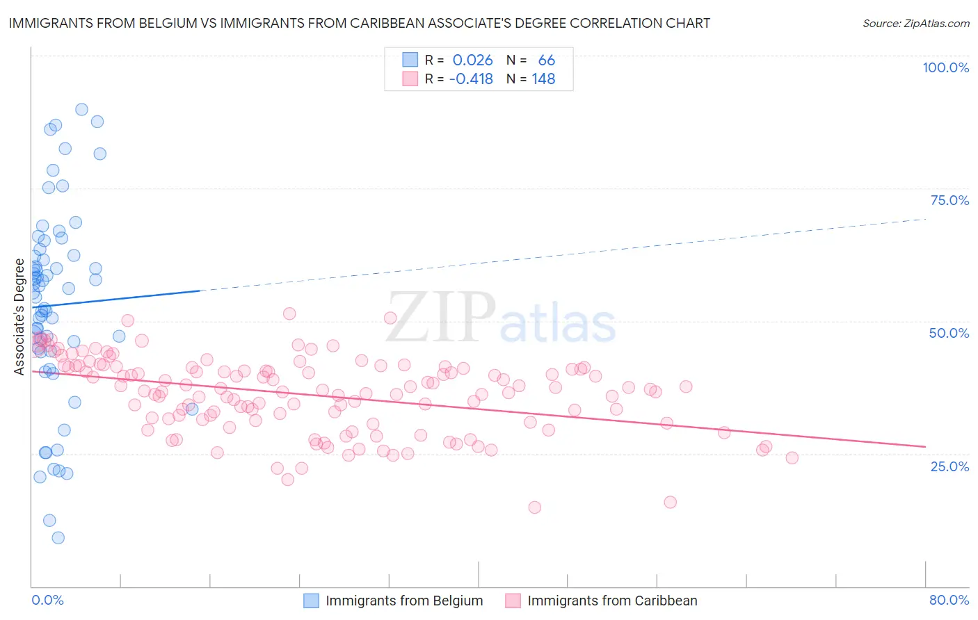 Immigrants from Belgium vs Immigrants from Caribbean Associate's Degree