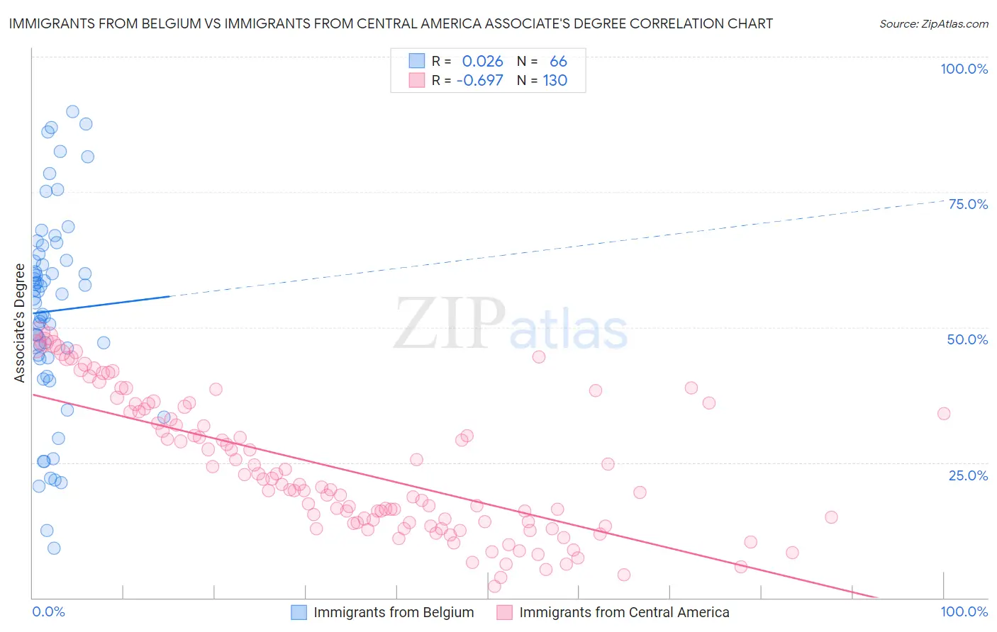 Immigrants from Belgium vs Immigrants from Central America Associate's Degree