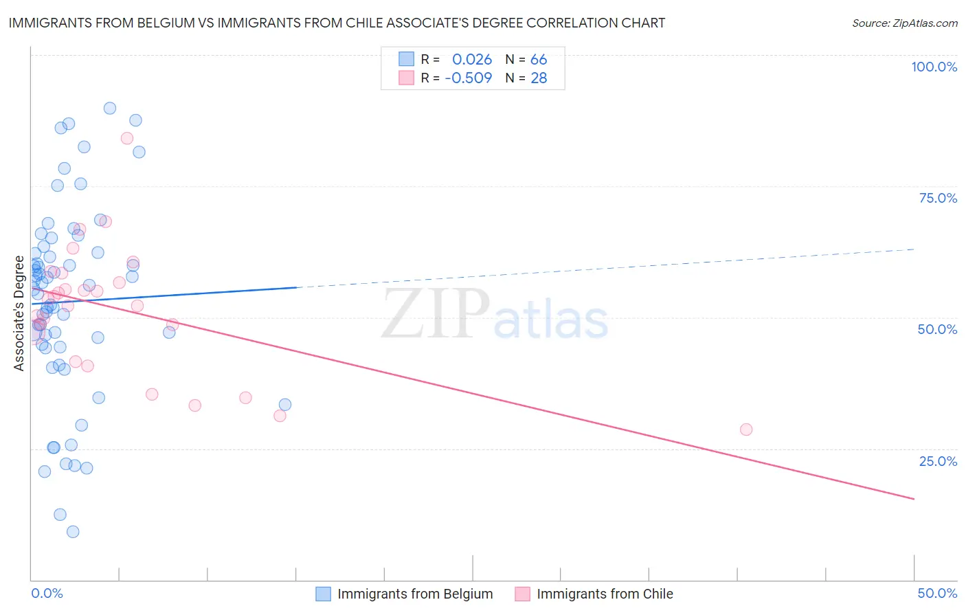 Immigrants from Belgium vs Immigrants from Chile Associate's Degree