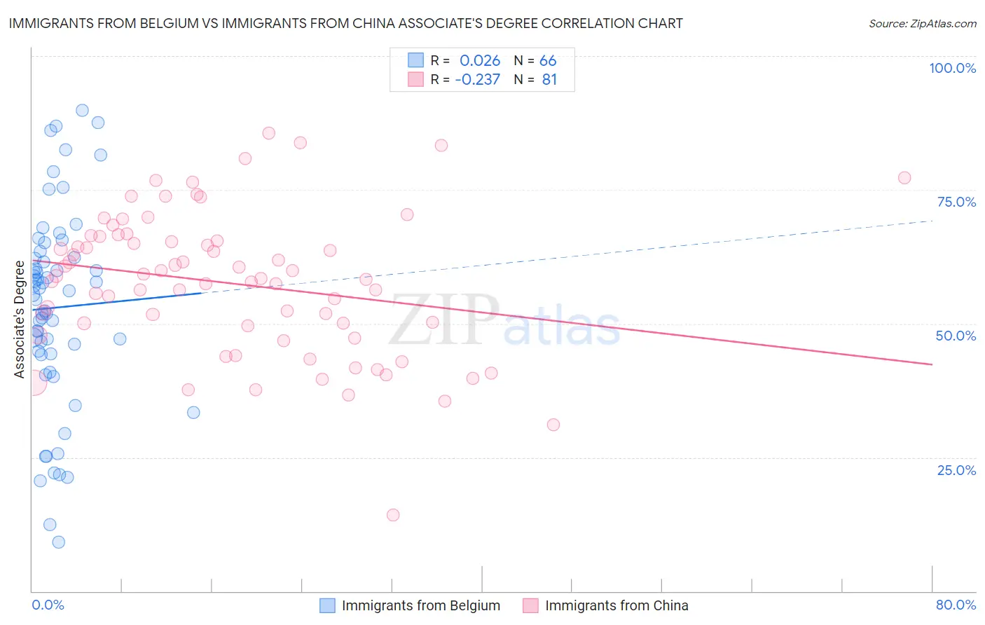 Immigrants from Belgium vs Immigrants from China Associate's Degree