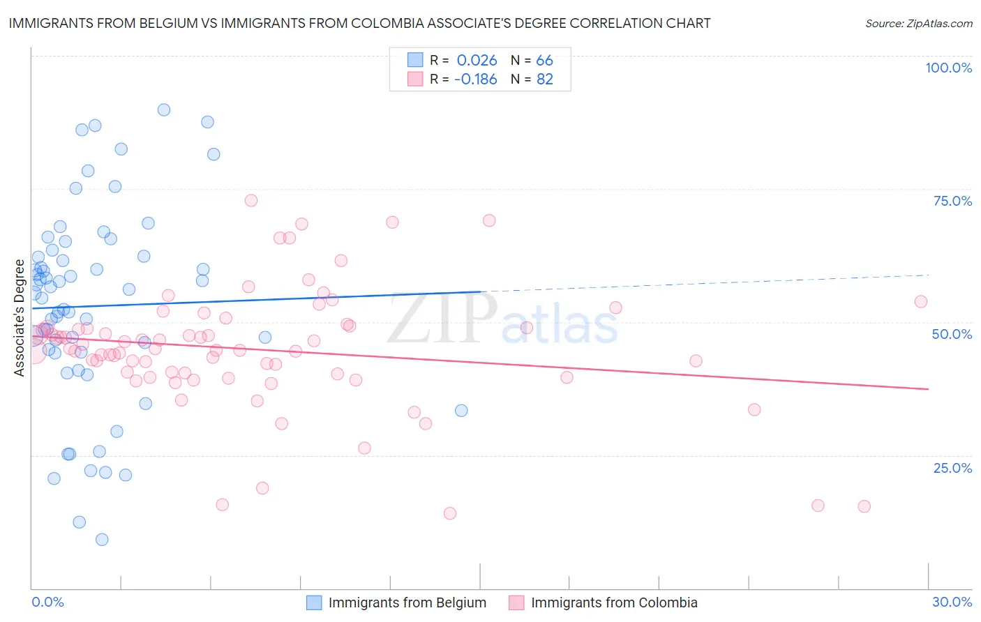 Immigrants from Belgium vs Immigrants from Colombia Associate's Degree