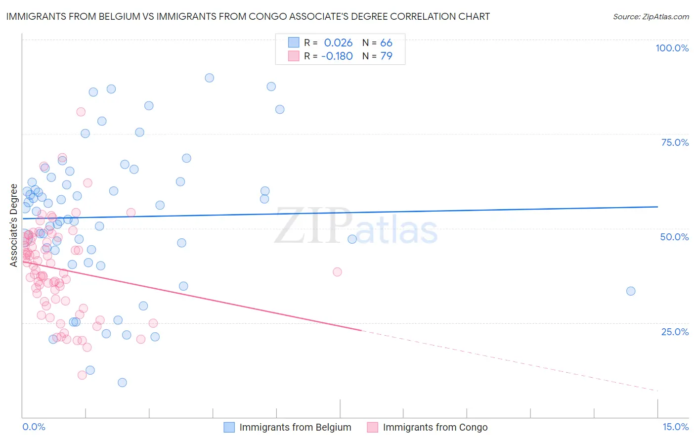 Immigrants from Belgium vs Immigrants from Congo Associate's Degree