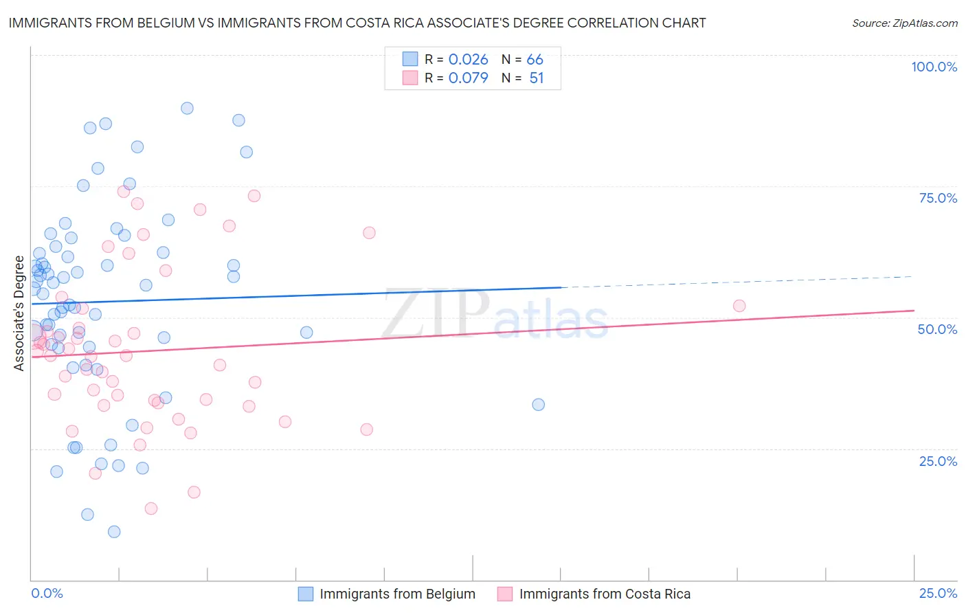 Immigrants from Belgium vs Immigrants from Costa Rica Associate's Degree