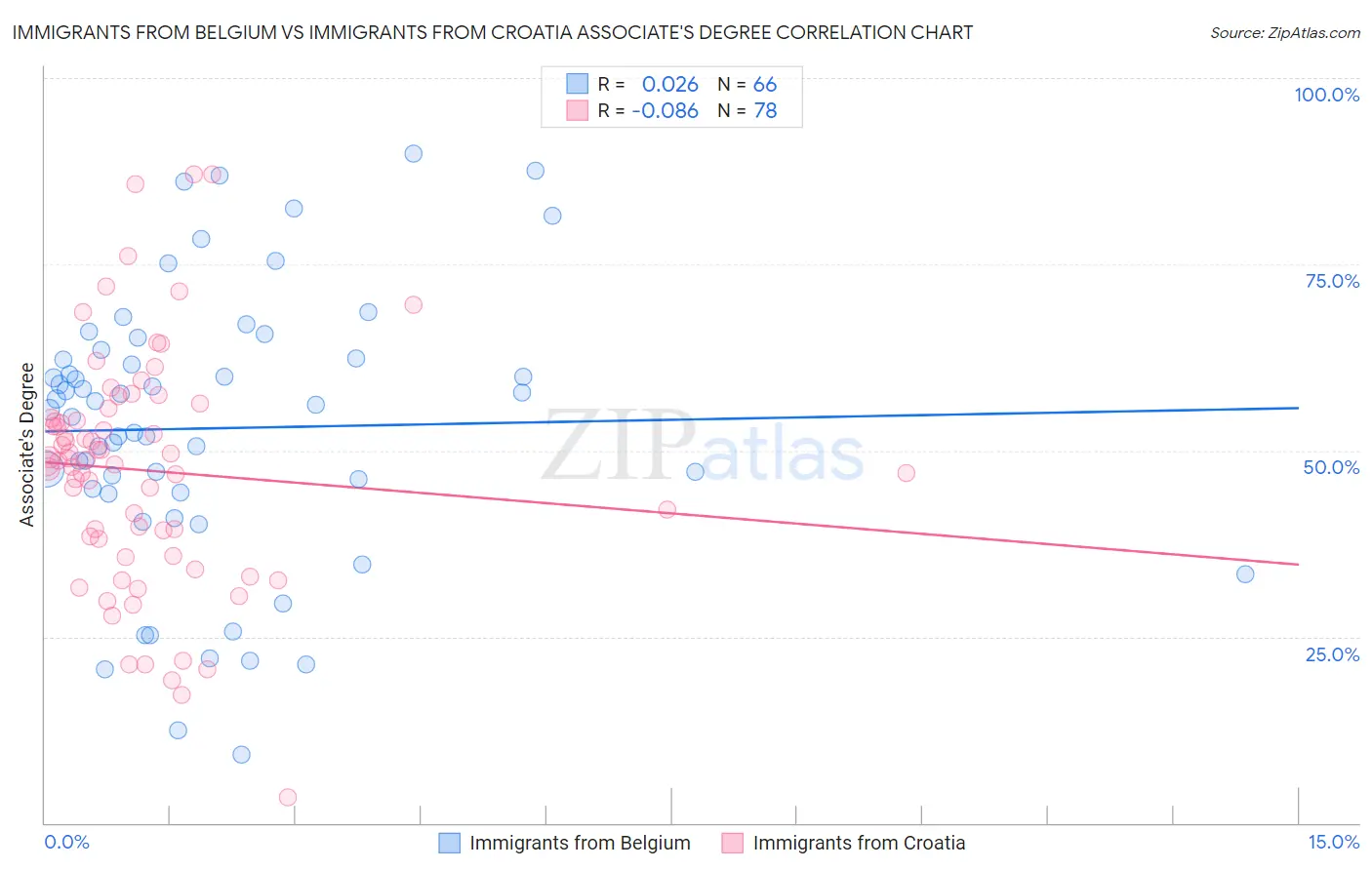 Immigrants from Belgium vs Immigrants from Croatia Associate's Degree