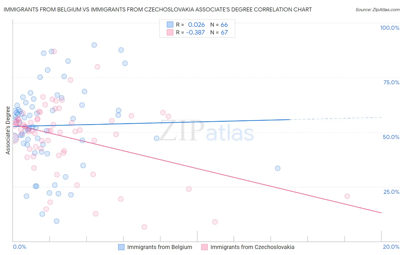 Immigrants from Belgium vs Immigrants from Czechoslovakia Associate's Degree