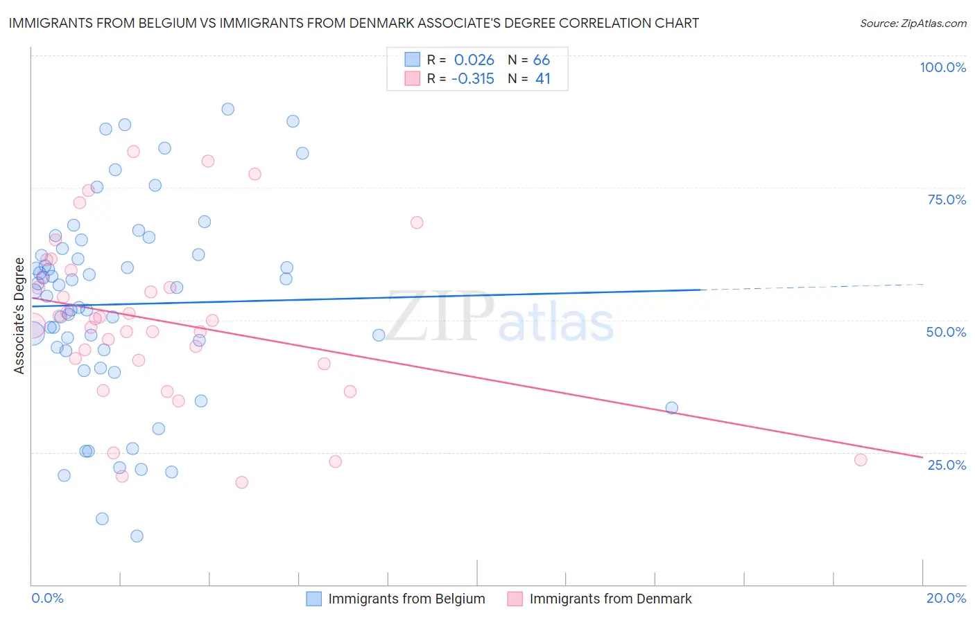 Immigrants from Belgium vs Immigrants from Denmark Associate's Degree