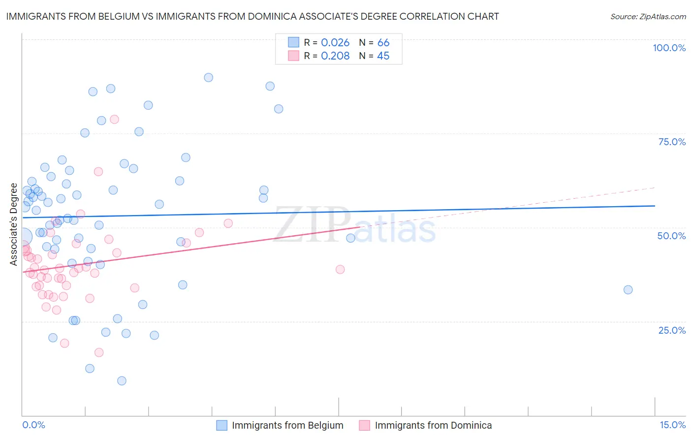 Immigrants from Belgium vs Immigrants from Dominica Associate's Degree