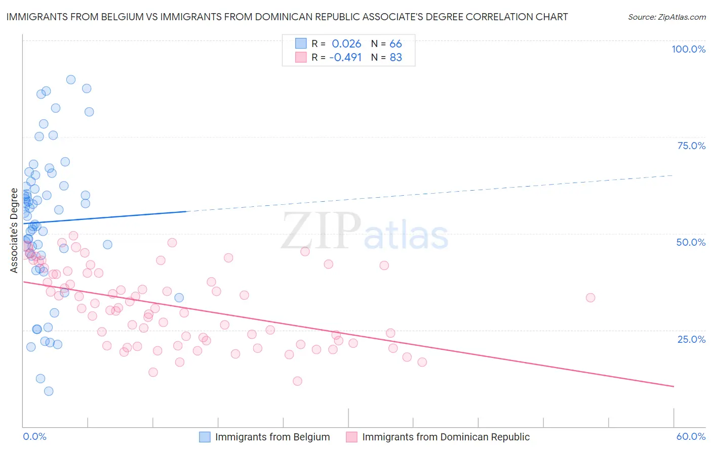 Immigrants from Belgium vs Immigrants from Dominican Republic Associate's Degree