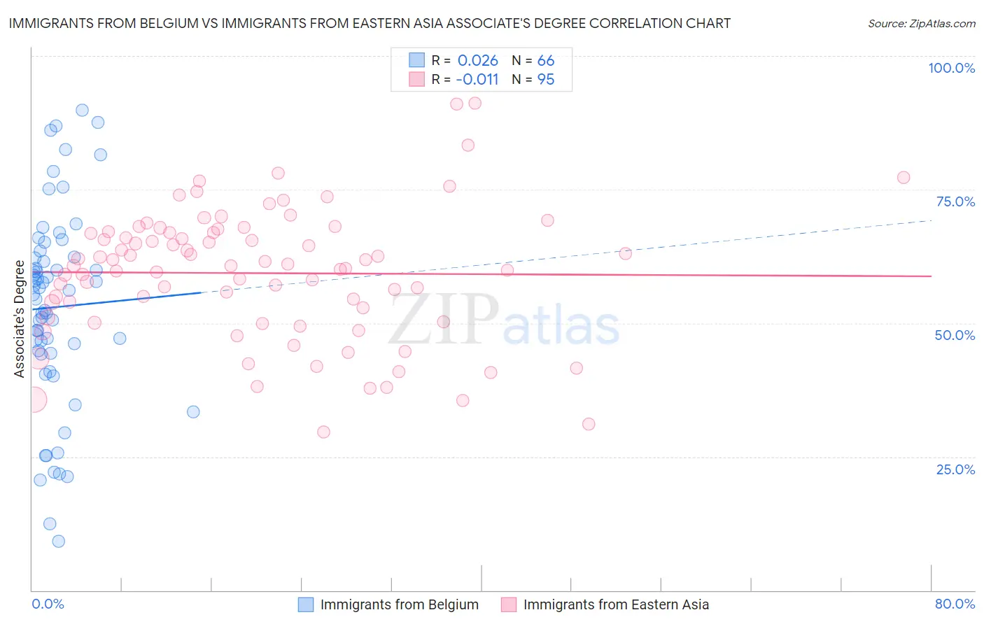 Immigrants from Belgium vs Immigrants from Eastern Asia Associate's Degree