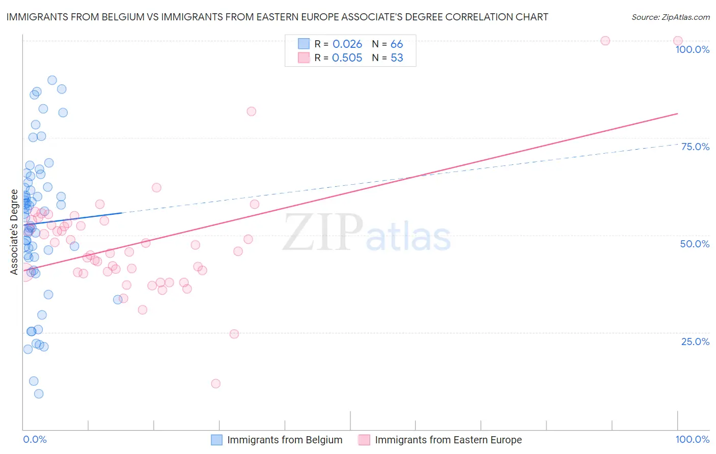 Immigrants from Belgium vs Immigrants from Eastern Europe Associate's Degree
