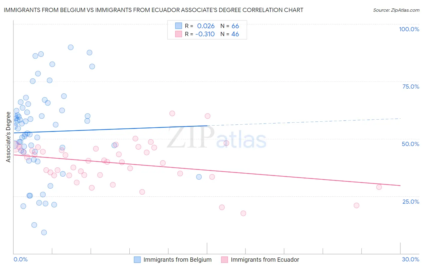 Immigrants from Belgium vs Immigrants from Ecuador Associate's Degree