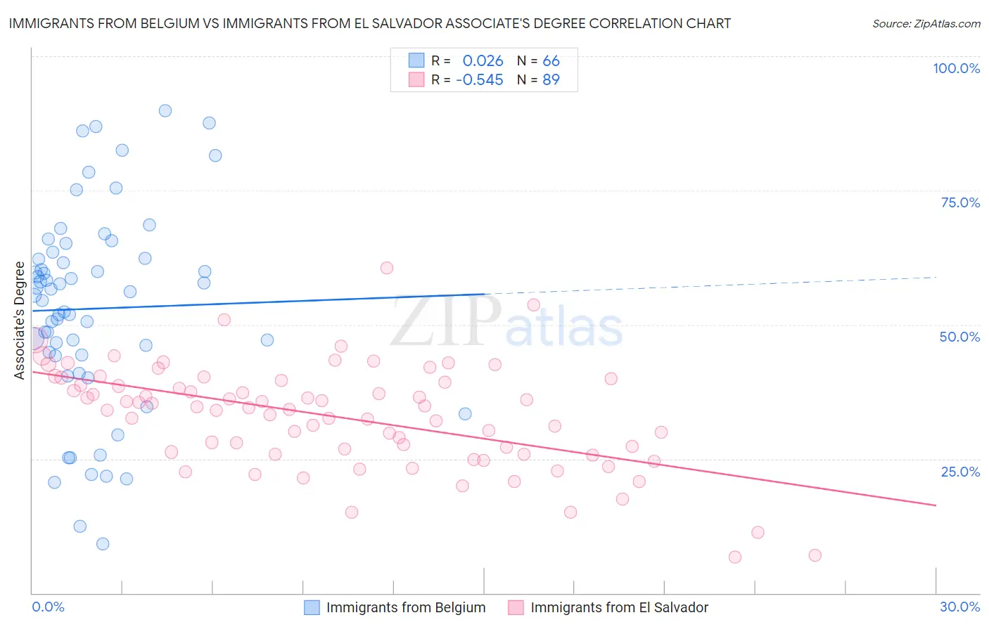 Immigrants from Belgium vs Immigrants from El Salvador Associate's Degree